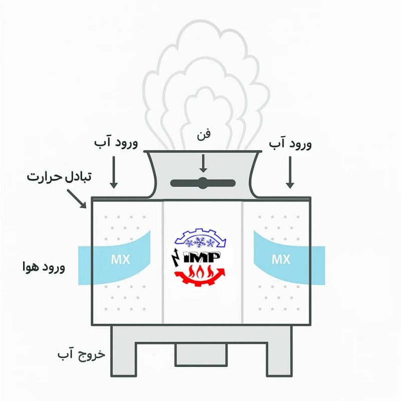 عملکرد برج خنک کننده